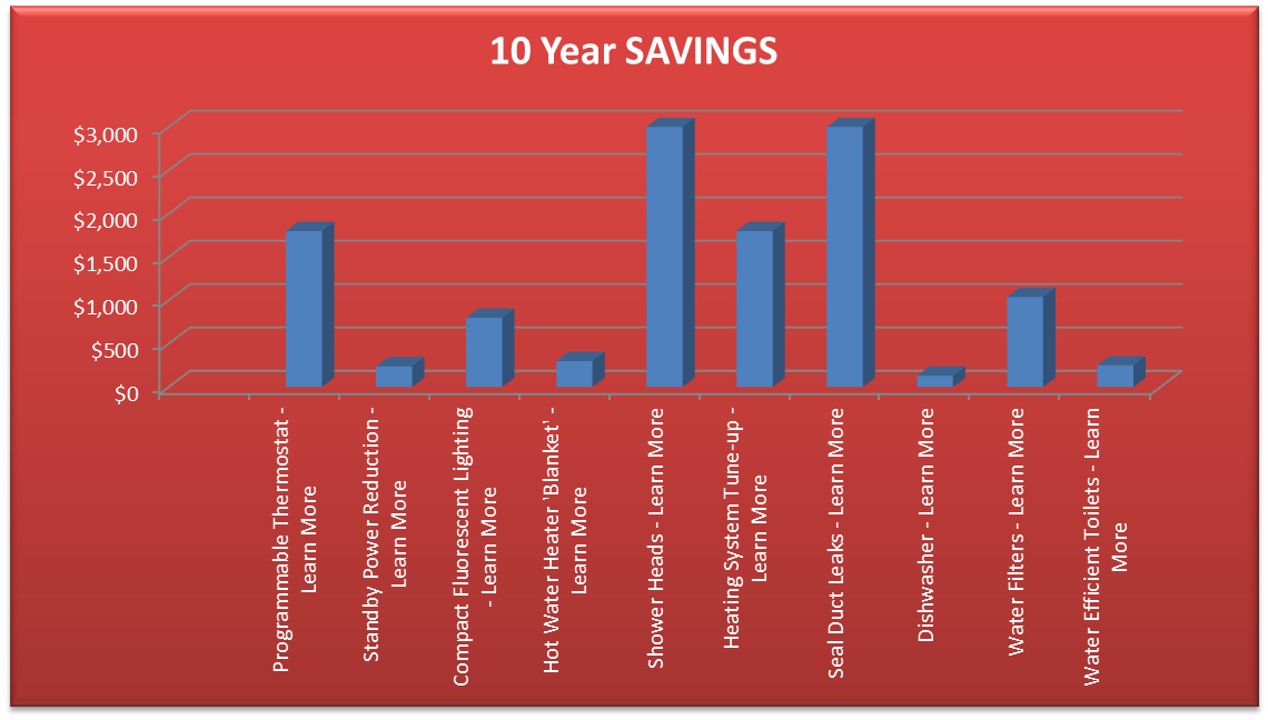 10 Year Savings